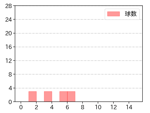 益田 直也 打者に投じた球数分布(2022年3月)