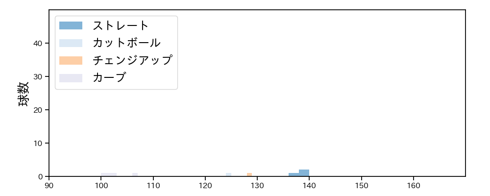 佐藤 奨真 球種&球速の分布1(2022年3月)