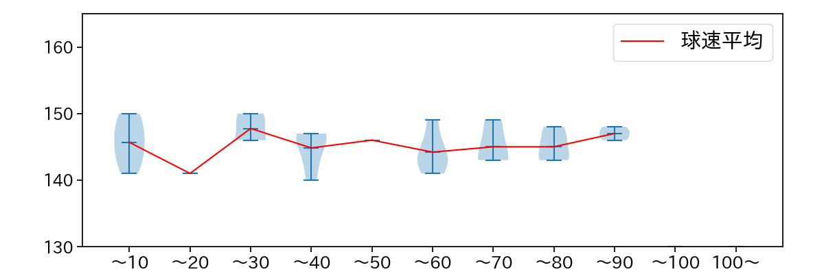 ロメロ 球数による球速(ストレート)の推移(2022年3月)