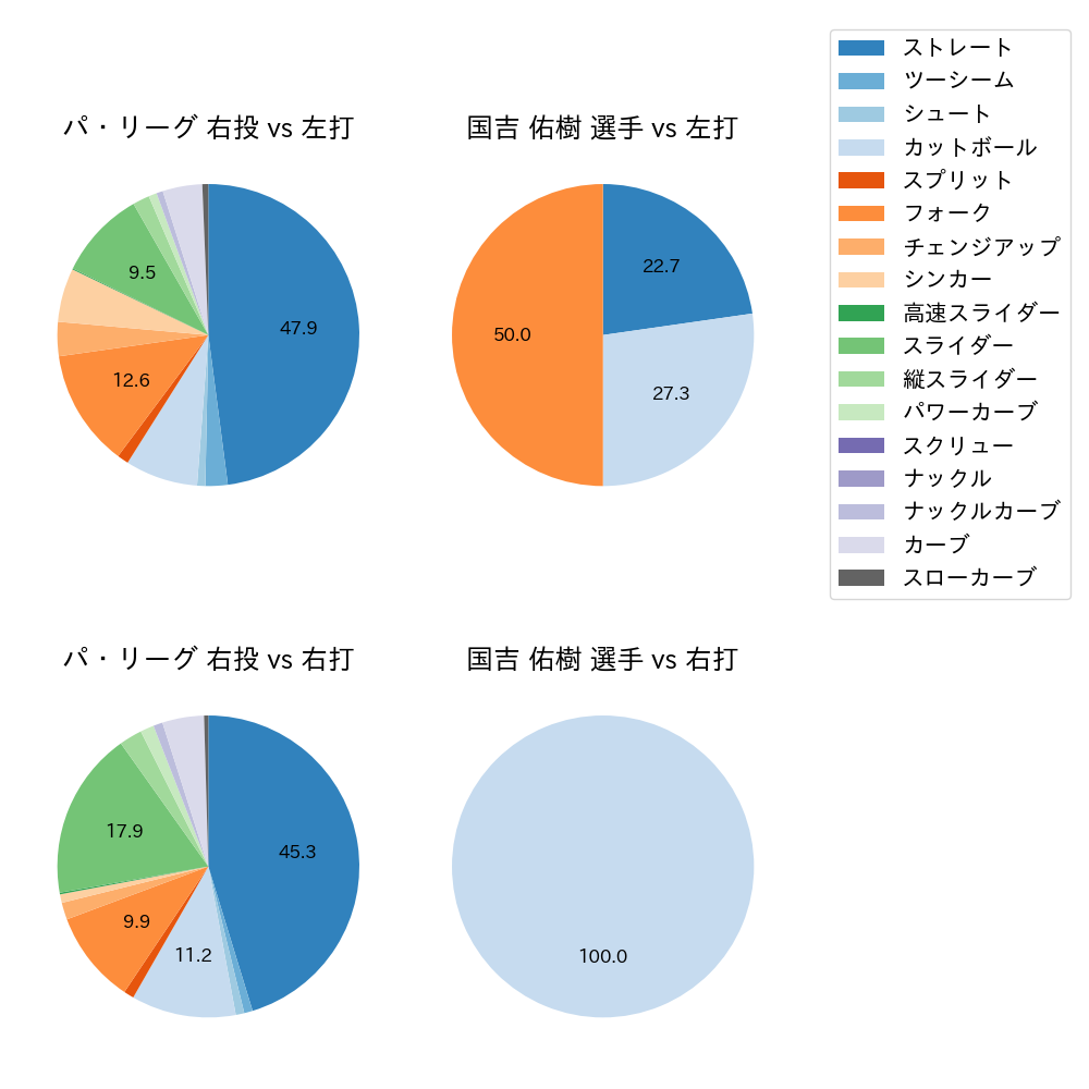 国吉 佑樹 球種割合(2022年3月)