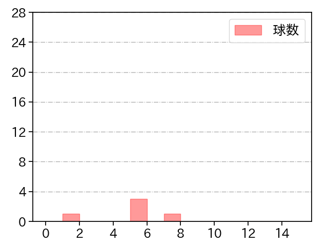 国吉 佑樹 打者に投じた球数分布(2022年3月)