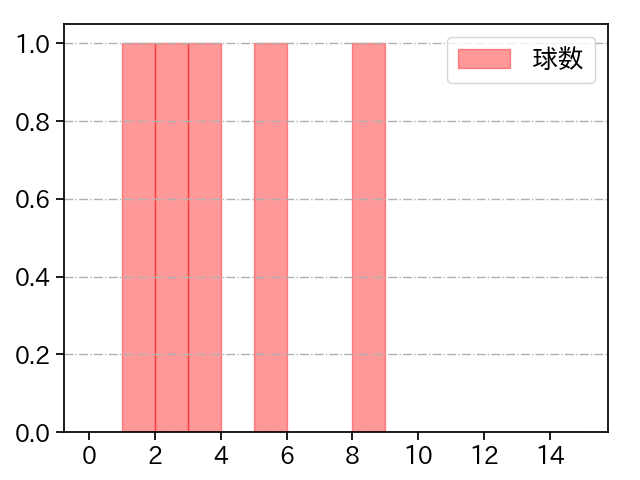 佐々木 千隼 打者に投じた球数分布(2022年4月)