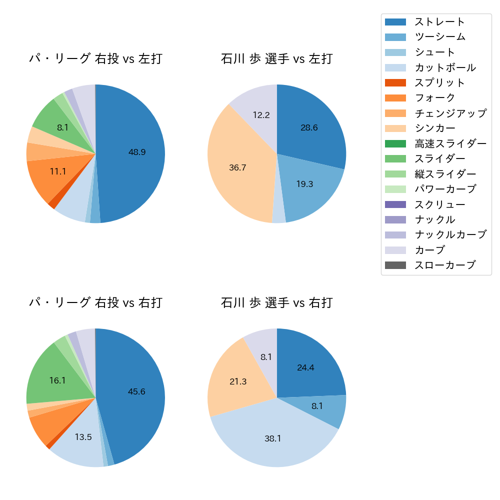 石川 歩 球種割合(2022年4月)