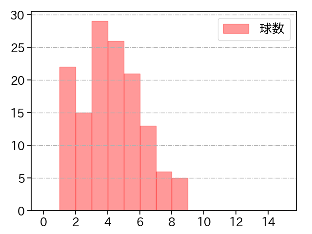石川 歩 打者に投じた球数分布(2022年4月)
