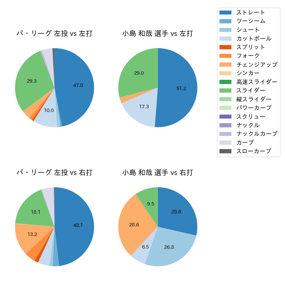 小島 和哉 球種割合(2022年4月)