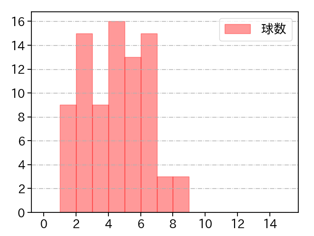 小島 和哉 打者に投じた球数分布(2022年4月)