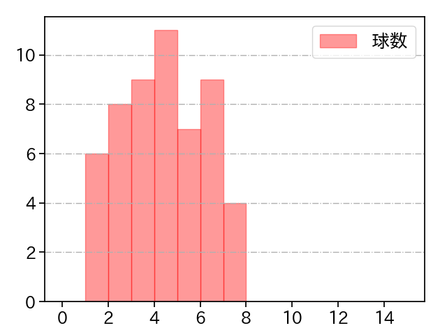 美馬 学 打者に投じた球数分布(2022年4月)