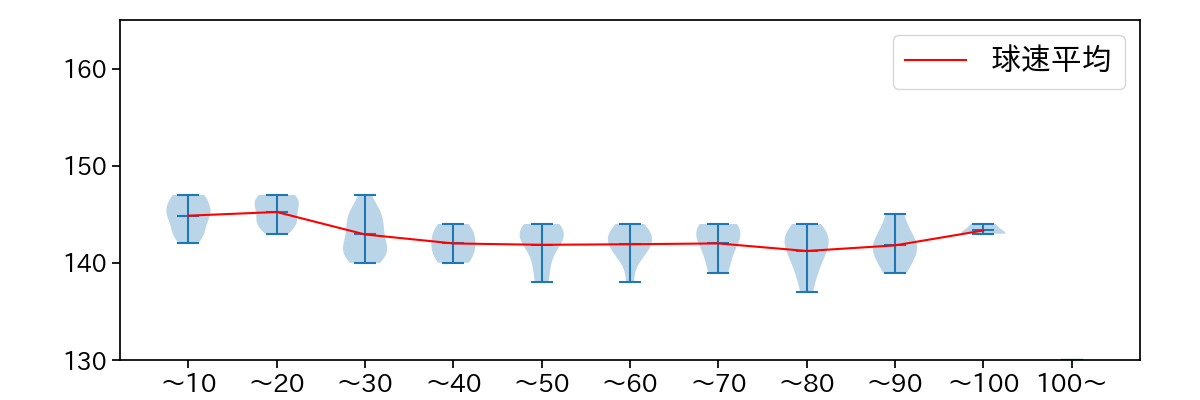 二木 康太 球数による球速(ストレート)の推移(2022年4月)