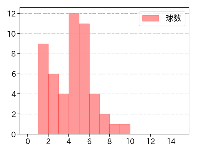 二木 康太 打者に投じた球数分布(2022年4月)
