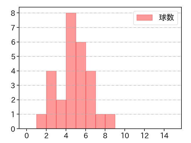 東條 大樹 打者に投じた球数分布(2022年4月)