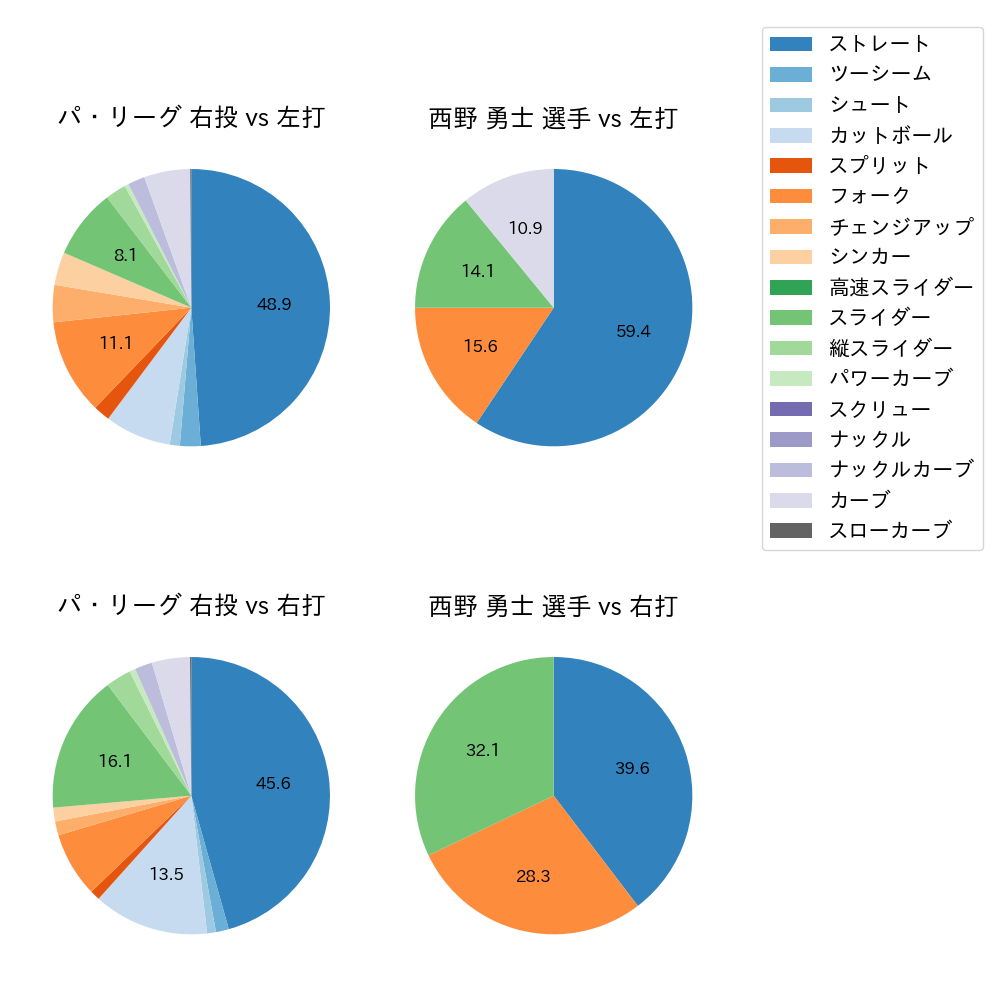 西野 勇士 球種割合(2022年4月)