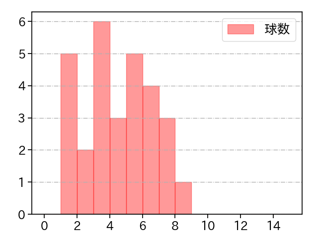 西野 勇士 打者に投じた球数分布(2022年4月)