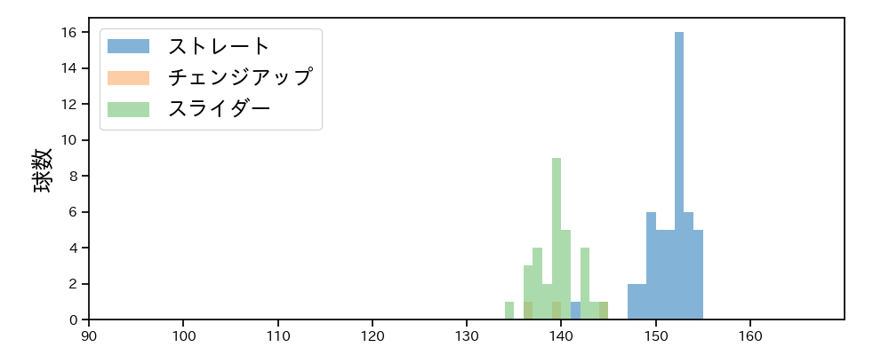 小野 郁 球種&球速の分布1(2022年4月)