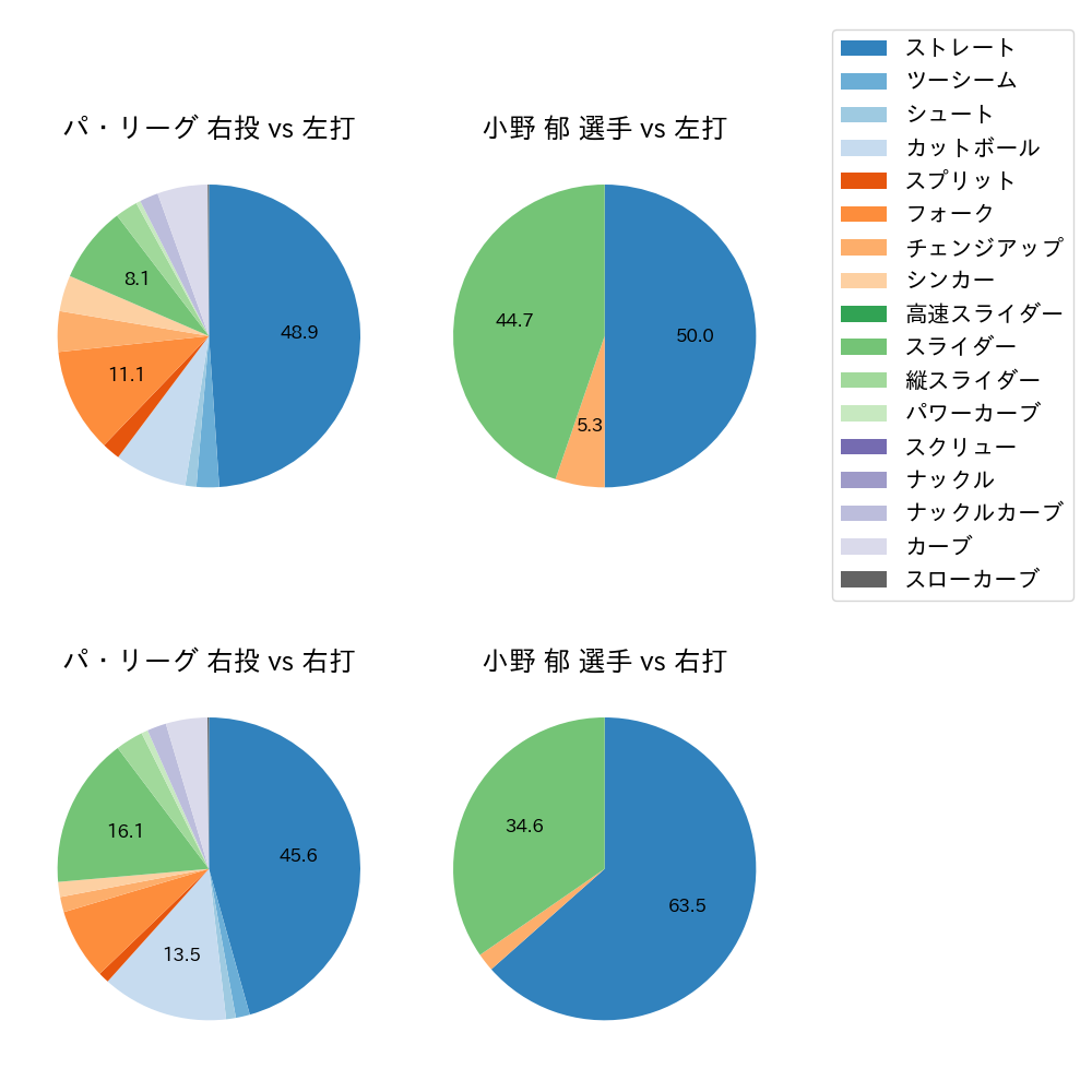 小野 郁 球種割合(2022年4月)