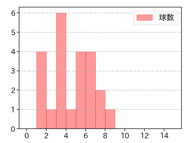 小野 郁 打者に投じた球数分布(2022年4月)