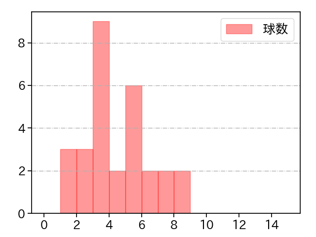 ゲレーロ 打者に投じた球数分布(2022年4月)