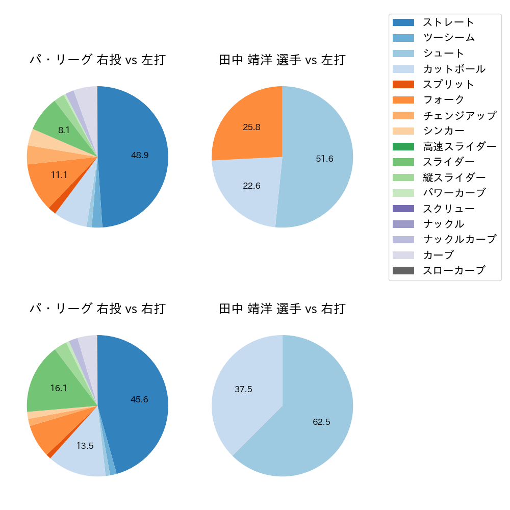 田中 靖洋 球種割合(2022年4月)