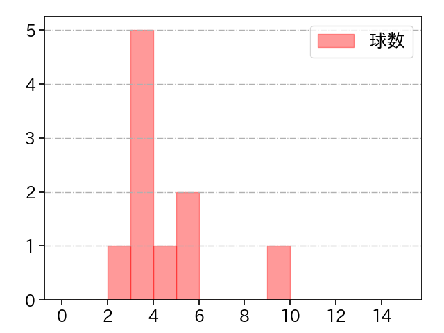 田中 靖洋 打者に投じた球数分布(2022年4月)