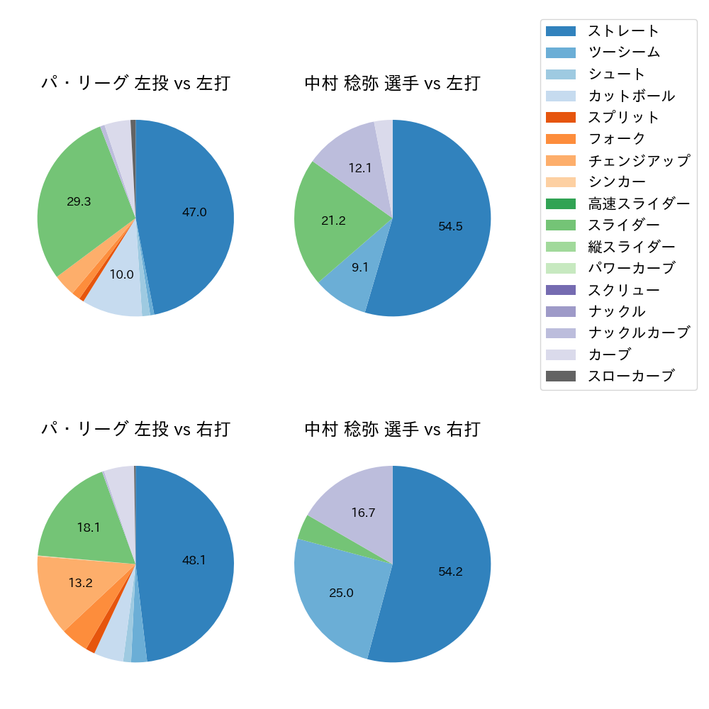 中村 稔弥 球種割合(2022年4月)