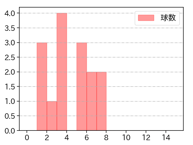 中村 稔弥 打者に投じた球数分布(2022年4月)