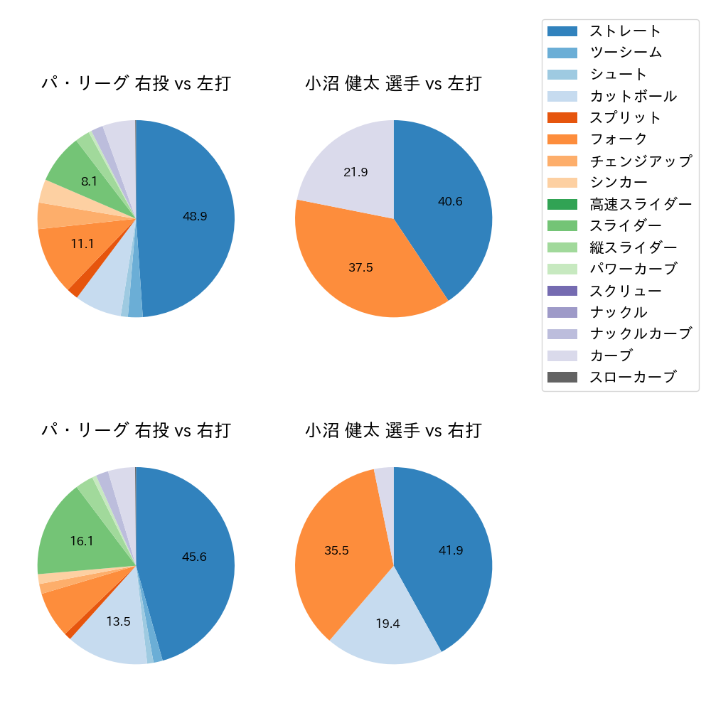 小沼 健太 球種割合(2022年4月)