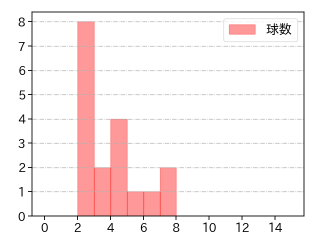 小沼 健太 打者に投じた球数分布(2022年4月)