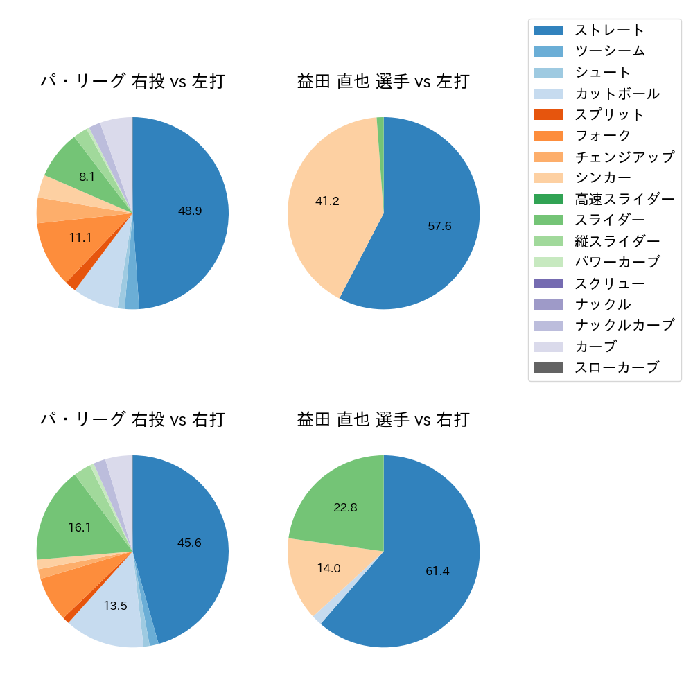 益田 直也 球種割合(2022年4月)