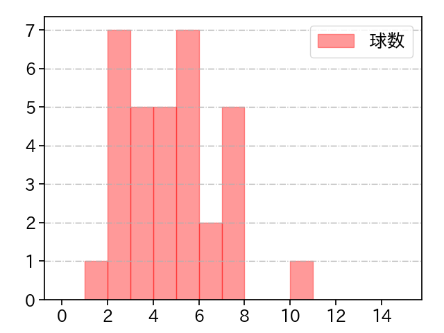 益田 直也 打者に投じた球数分布(2022年4月)