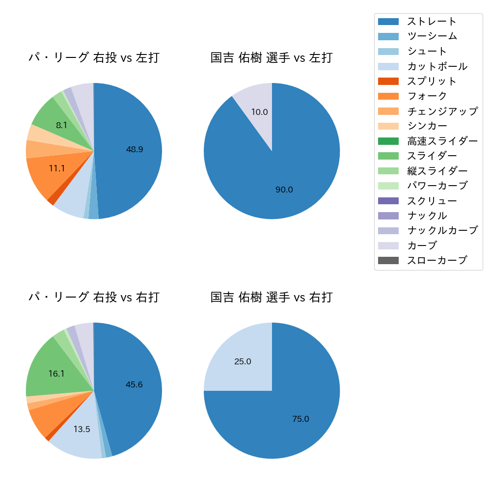 国吉 佑樹 球種割合(2022年4月)