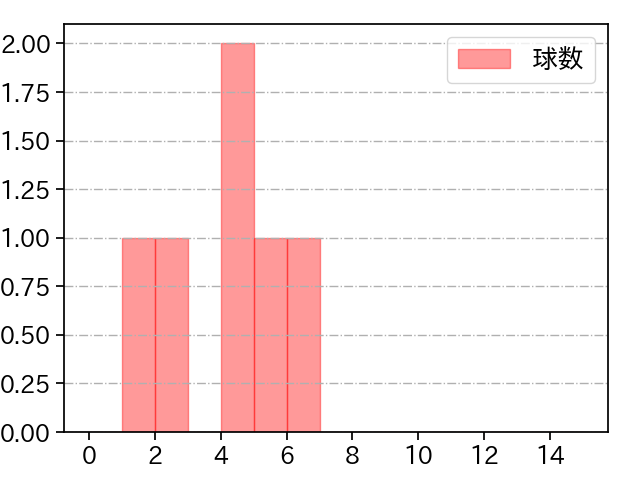 国吉 佑樹 打者に投じた球数分布(2022年4月)