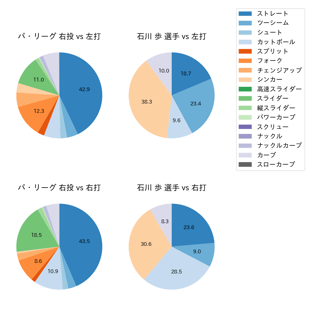石川 歩 球種割合(2022年5月)