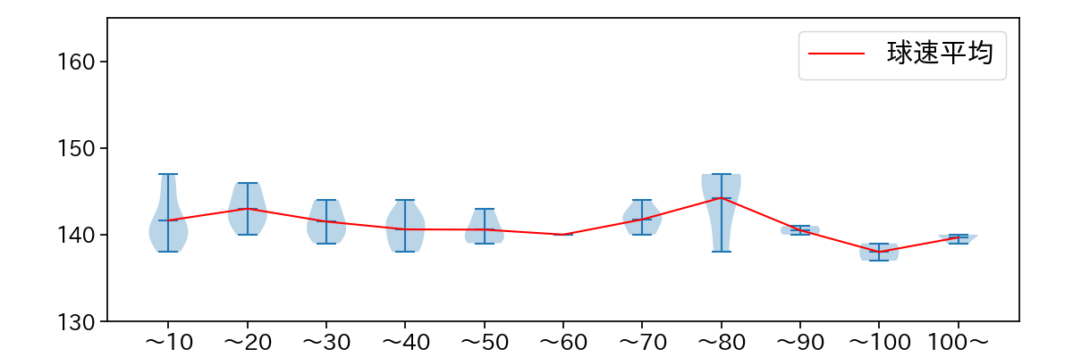 石川 歩 球数による球速(ストレート)の推移(2022年5月)
