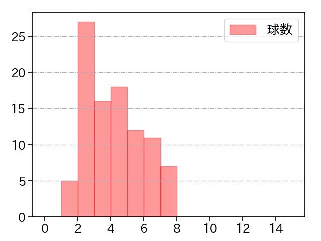 石川 歩 打者に投じた球数分布(2022年5月)