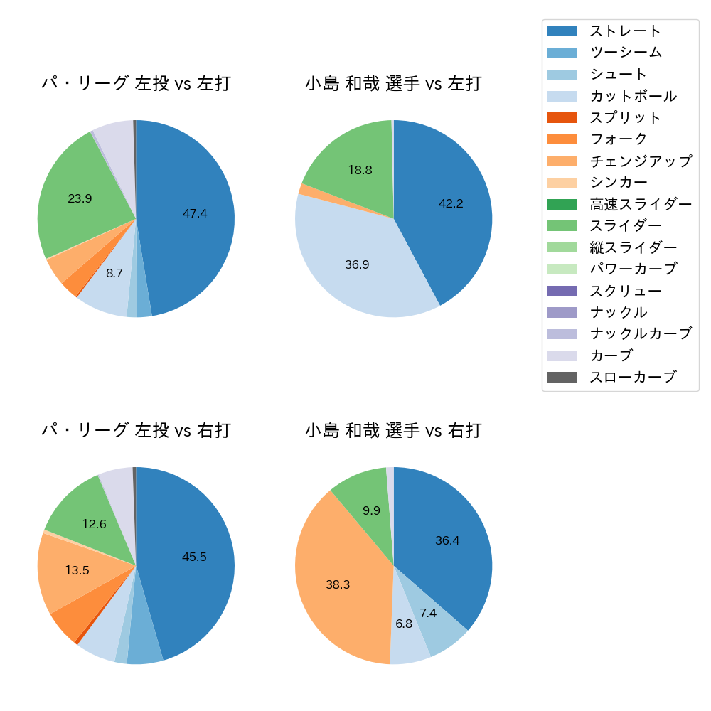 小島 和哉 球種割合(2022年5月)