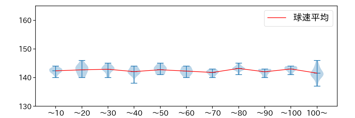 小島 和哉 球数による球速(ストレート)の推移(2022年5月)