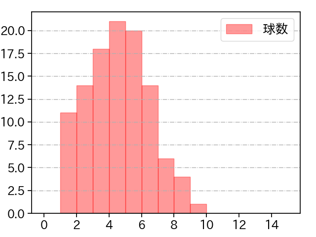 小島 和哉 打者に投じた球数分布(2022年5月)