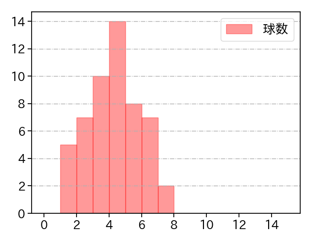 東條 大樹 打者に投じた球数分布(2022年5月)