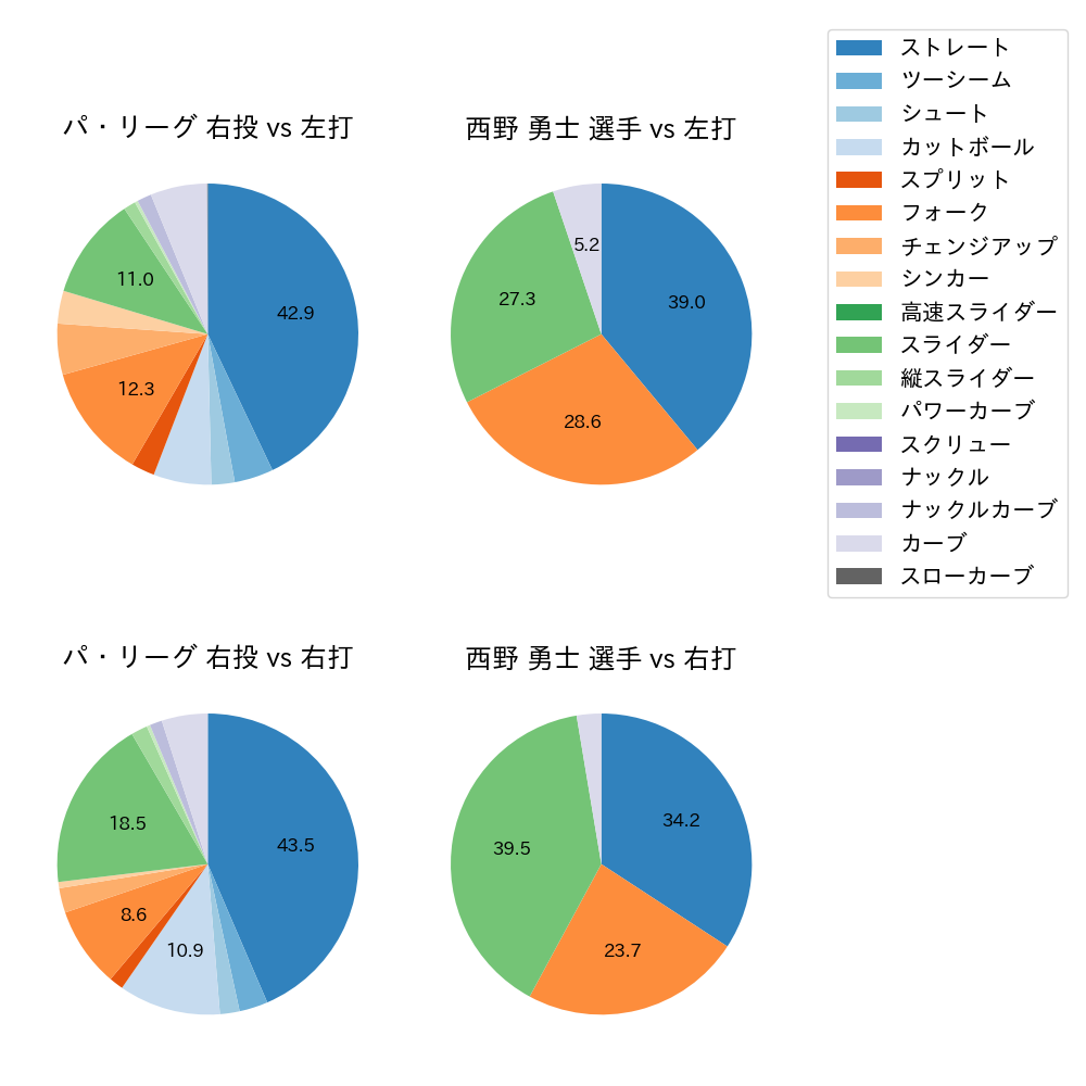 西野 勇士 球種割合(2022年5月)