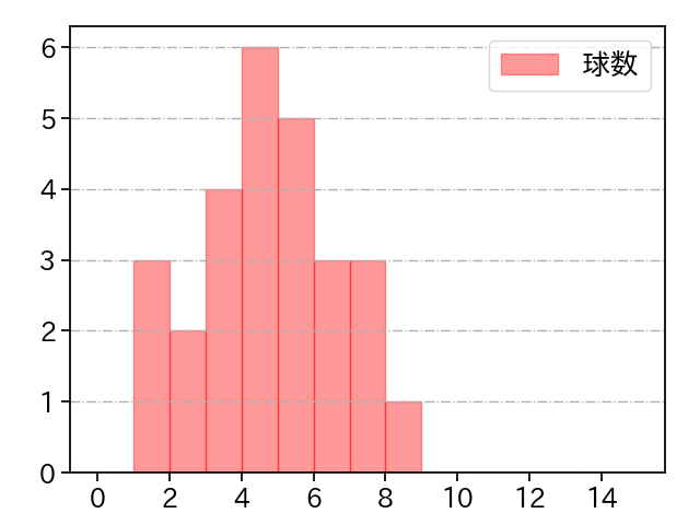 西野 勇士 打者に投じた球数分布(2022年5月)