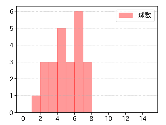 八木 彬 打者に投じた球数分布(2022年5月)