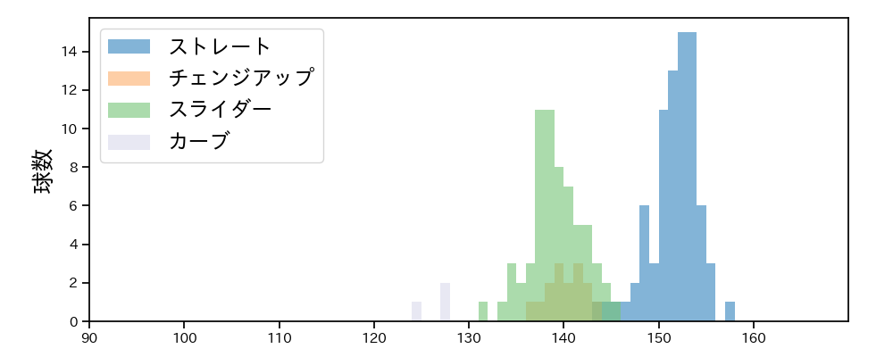 小野 郁 球種&球速の分布1(2022年5月)