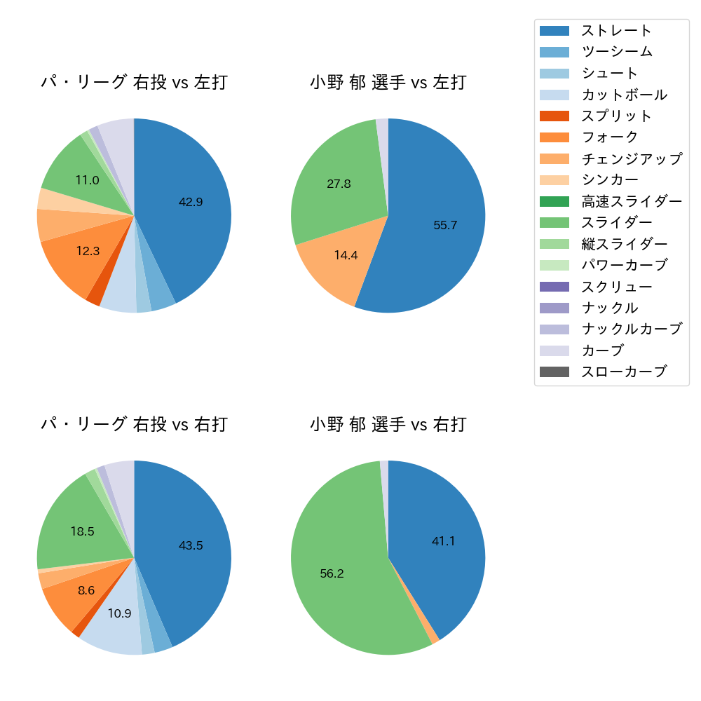 小野 郁 球種割合(2022年5月)