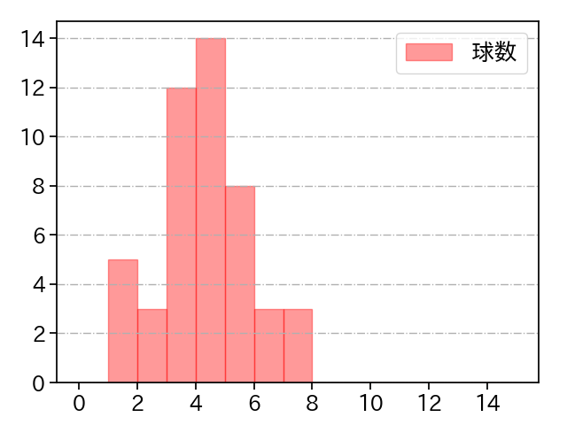 小野 郁 打者に投じた球数分布(2022年5月)