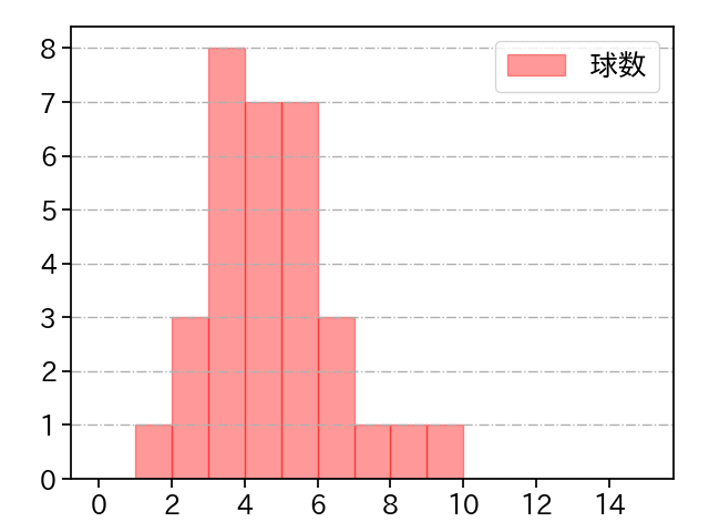 ゲレーロ 打者に投じた球数分布(2022年5月)