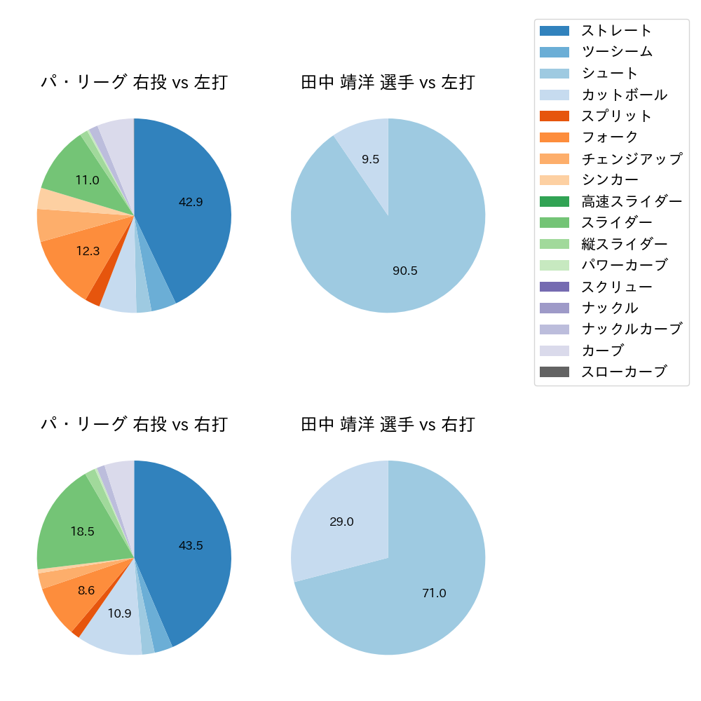 田中 靖洋 球種割合(2022年5月)