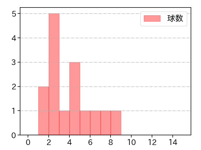 田中 靖洋 打者に投じた球数分布(2022年5月)