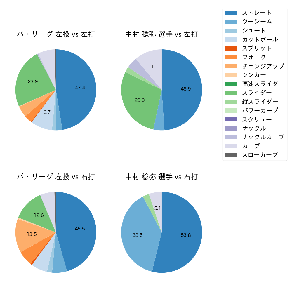 中村 稔弥 球種割合(2022年5月)