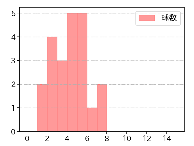 中村 稔弥 打者に投じた球数分布(2022年5月)