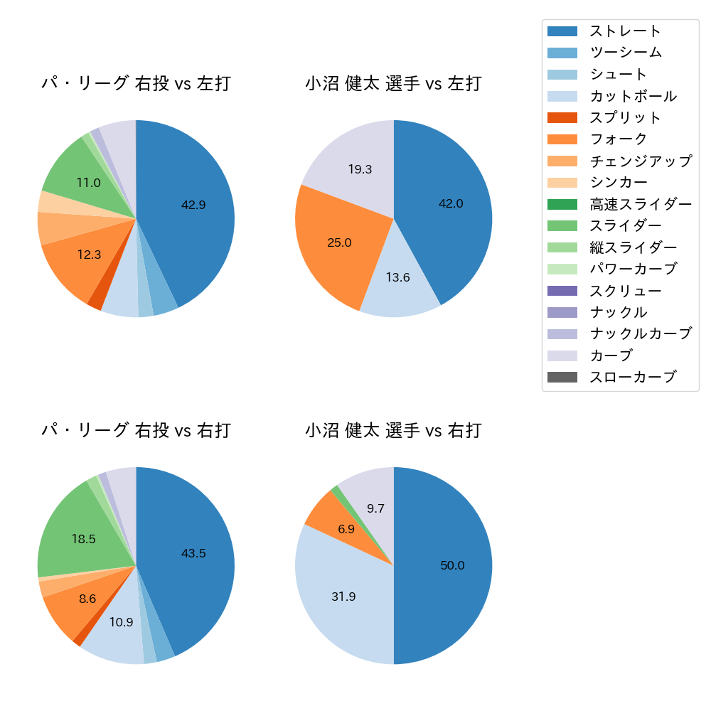 小沼 健太 球種割合(2022年5月)