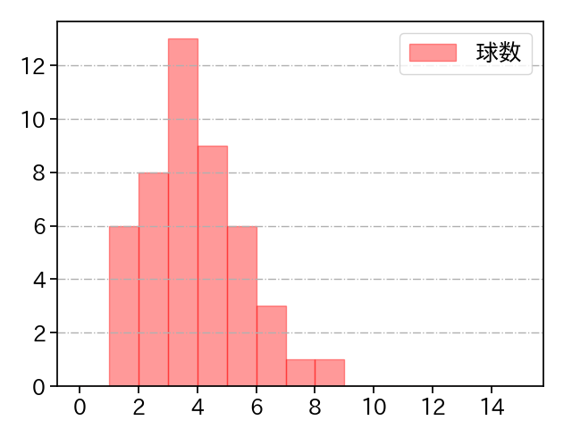 小沼 健太 打者に投じた球数分布(2022年5月)